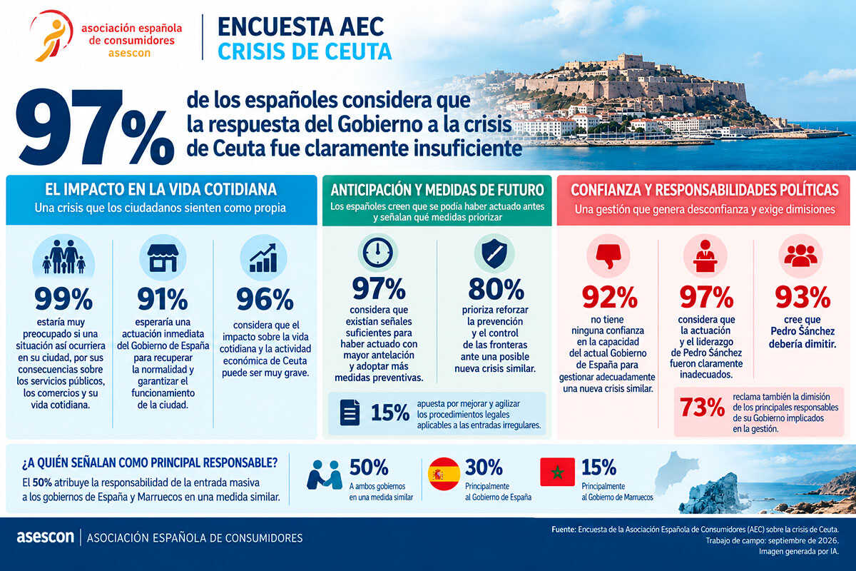 Ceuta crisis takes toll on government: 97% question its response