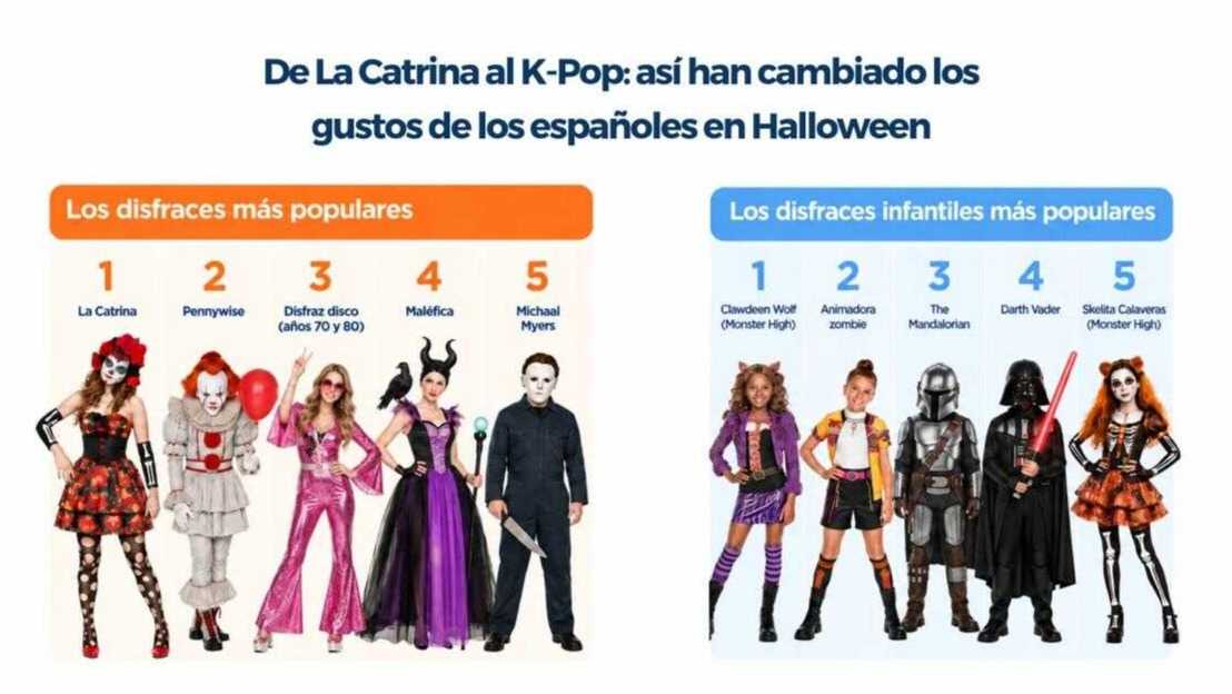 From Michael Jackson to Monster High: These Are the Favorite Halloween Costumes for 2026