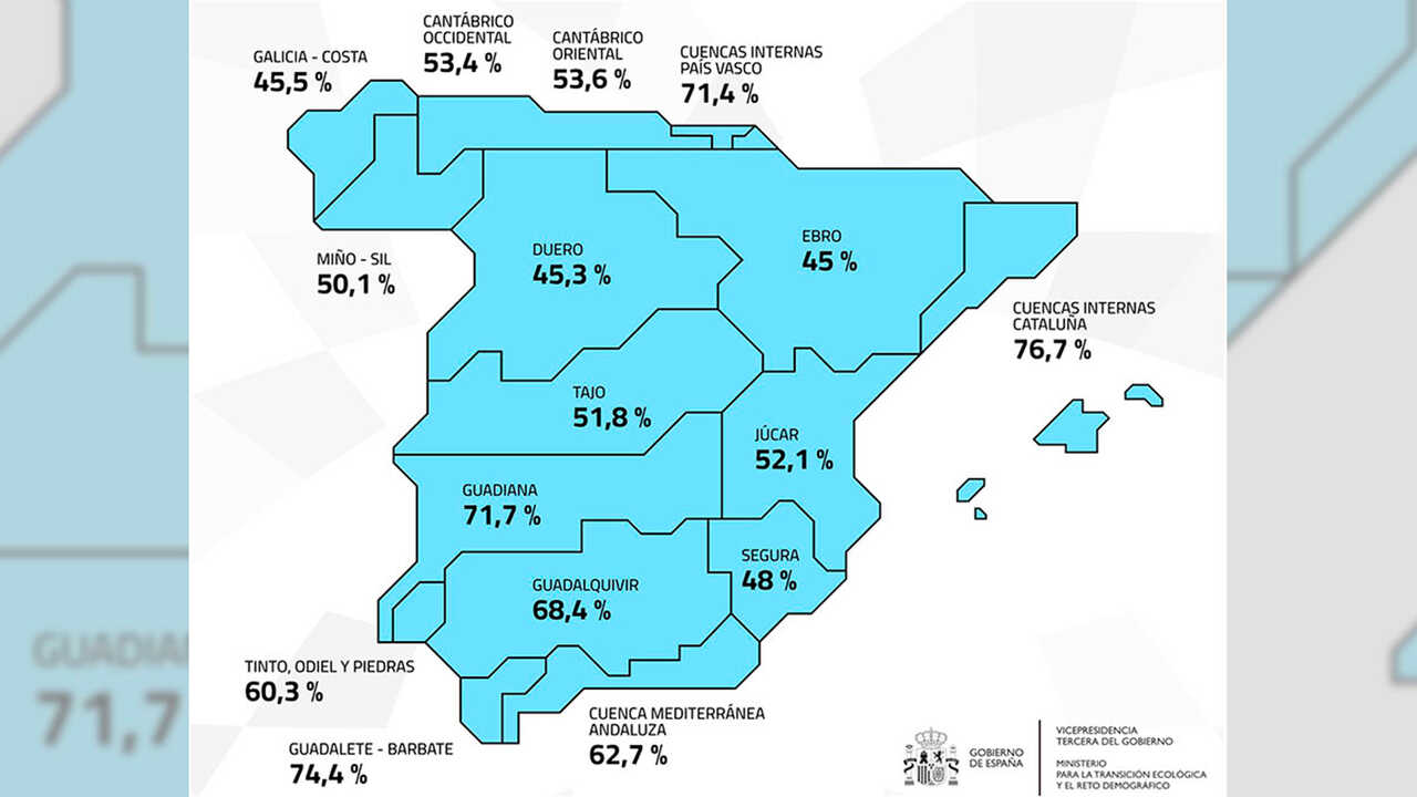 Water paradox at the end of October: Catalonia has Spain's fullest reservoirs, while the Ebro has the least water